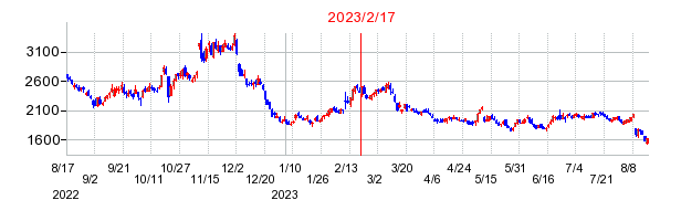 2023年2月17日 12:12前後のの株価チャート